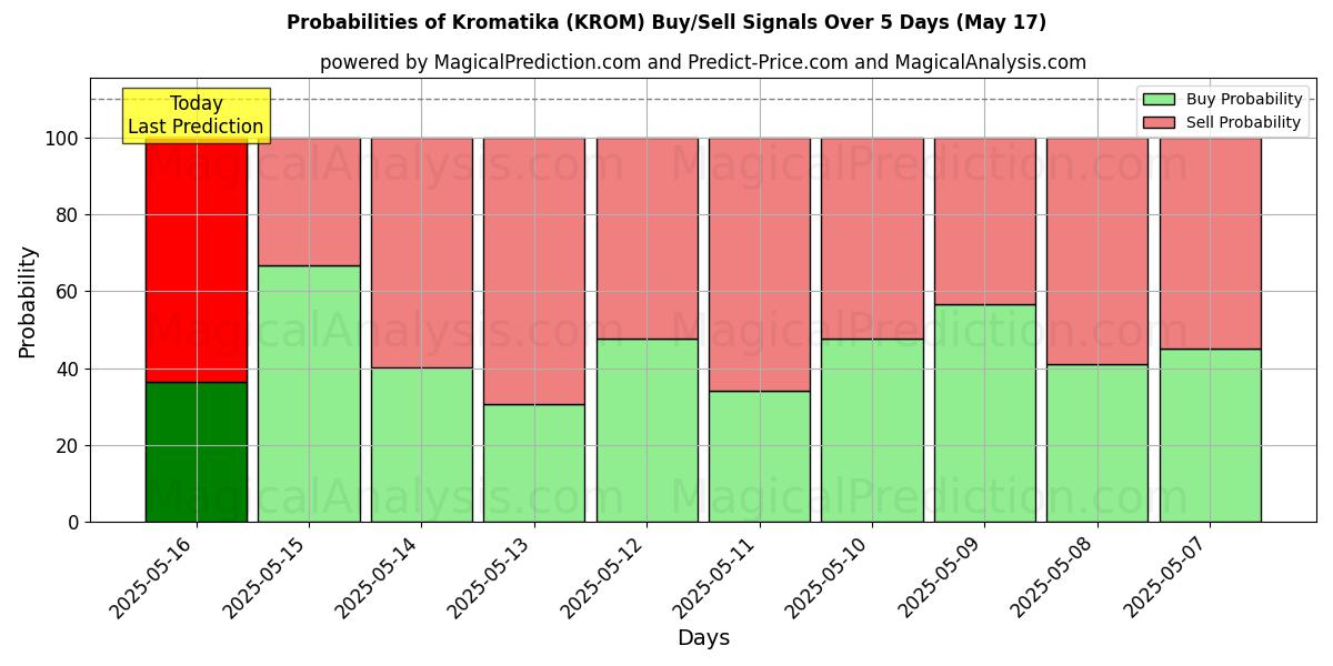 Probabilities of Kromatika (KROM) Buy/Sell Signals Using Several AI Models Over 5 Days (17 May) 