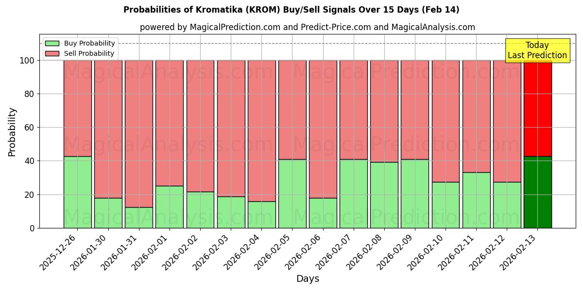 Probabilities of Kromatika (KROM) Buy/Sell Signals Using Several AI Models Over 5 Days (14 Feb) 