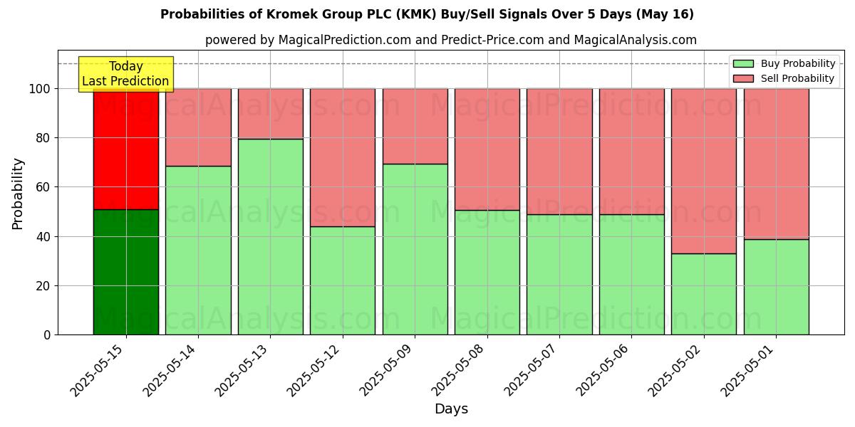 احتمالات سیگنالهای خرید/فروش Kromek Group PLC (KMK) با استفاده از چندین مدل هوش مصنوعی در طول 10 روز (16 May) Probabilities of Kromek Group PLC (KMK) Buy/Sell Signals Using Several AI Models Over 5 Days (16 May)