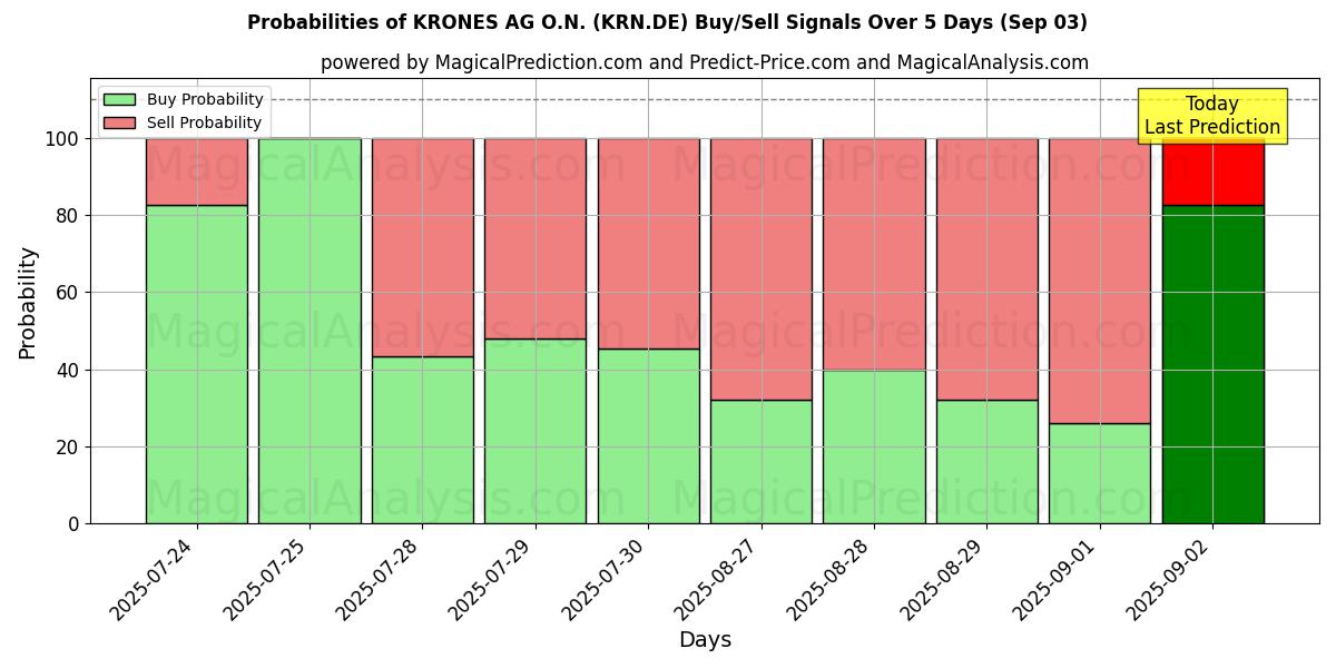 Probabilities of KRONES AG O.N. (KRN.DE) Buy/Sell Signals Using Several AI Models Over 5 Days (03 Sep) 