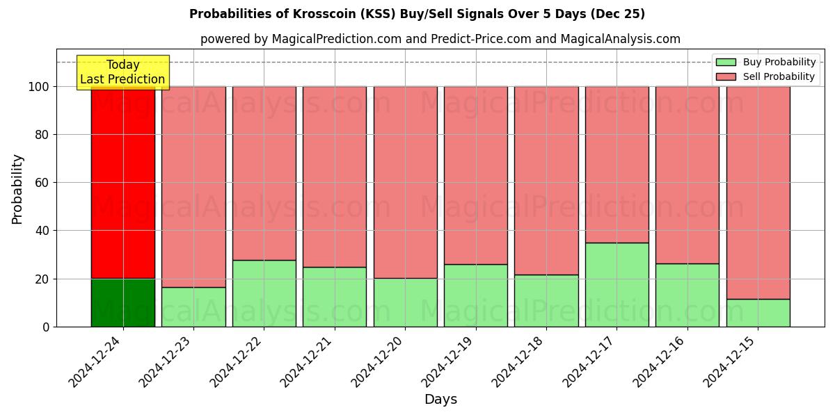 Probabilities of Krosscoin (KSS) Buy/Sell Signals Using Several AI Models Over 5 Days (25 Dec) 