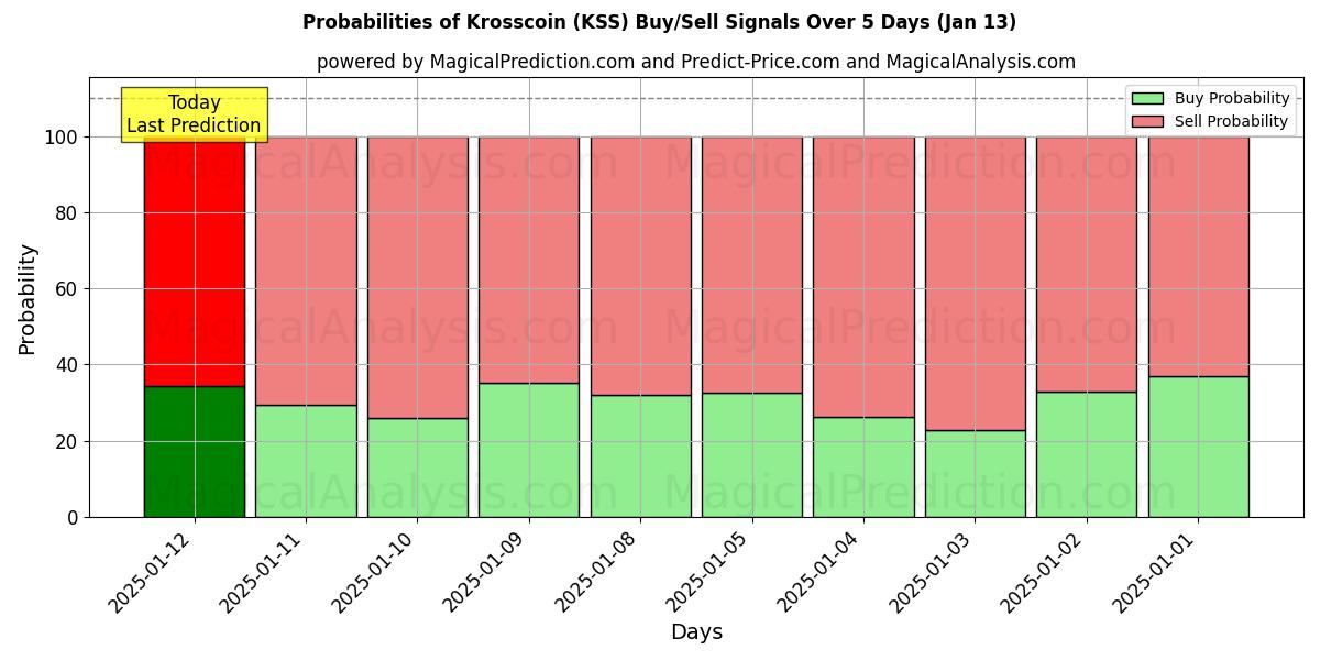 Probabilities of クロスコイン (KSS) Buy/Sell Signals Using Several AI Models Over 5 Days (13 Jan) 