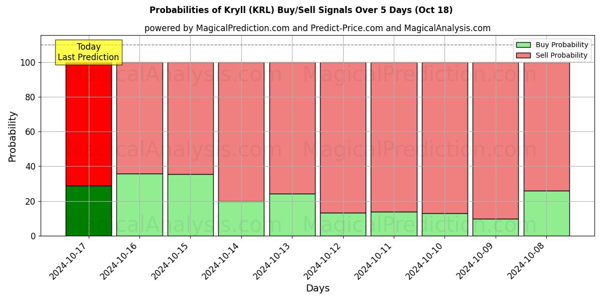 Probabilities of Крилл (KRL) Buy/Sell Signals Using Several AI Models Over 5 Days (18 Oct) 