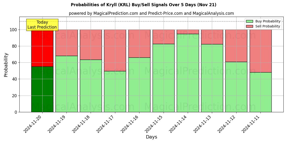 Probabilities of Kryll (KRL) Buy/Sell Signals Using Several AI Models Over 5 Days (21 Nov) 