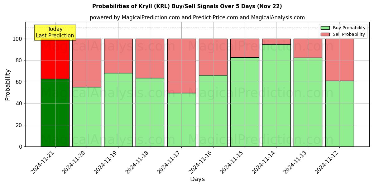 Probabilities of 크릴 (KRL) Buy/Sell Signals Using Several AI Models Over 5 Days (22 Nov) 