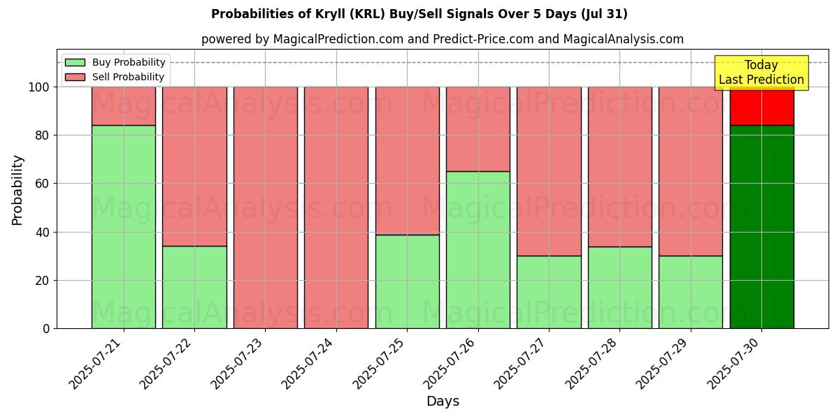 Probabilities of Kryll (KRL) Buy/Sell Signals Using Several AI Models Over 5 Days (30 Jul) 