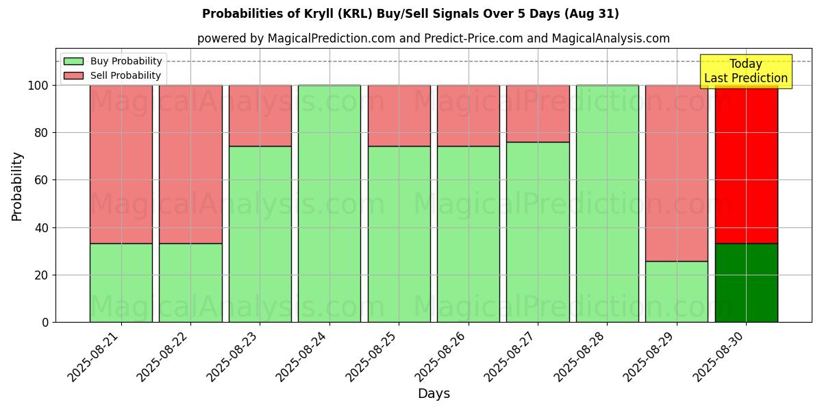 Probabilities of Kryll (KRL) Buy/Sell Signals Using Several AI Models Over 5 Days (07 Aug) 