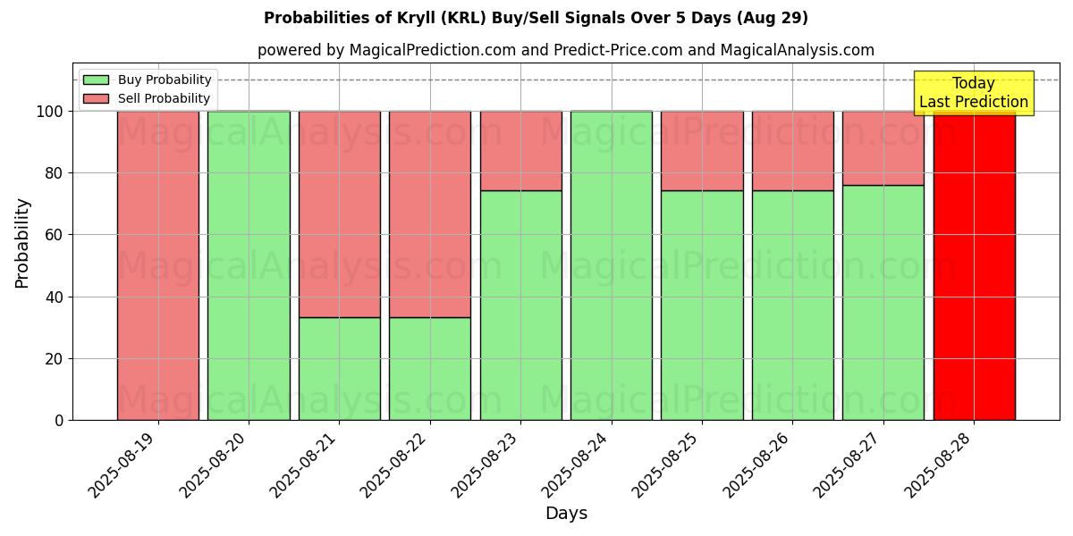 Probabilities of Kryll (KRL) Buy/Sell Signals Using Several AI Models Over 5 Days (29 Aug) 