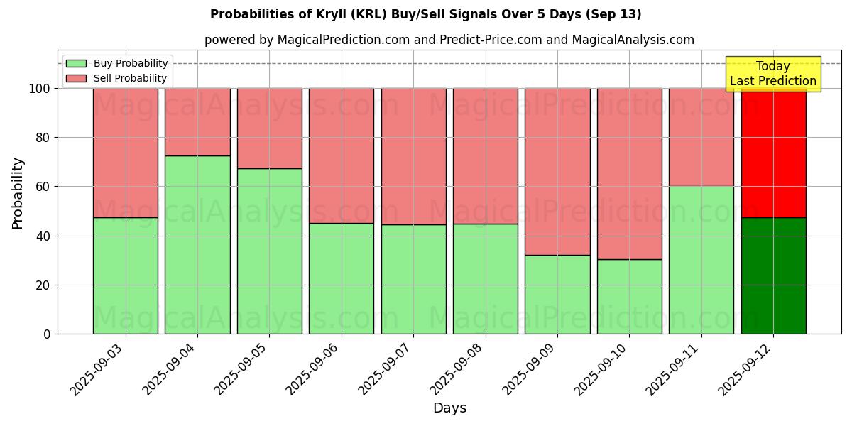 Probabilities of Kryll (KRL) Buy/Sell Signals Using Several AI Models Over 5 Days (13 Sep) 