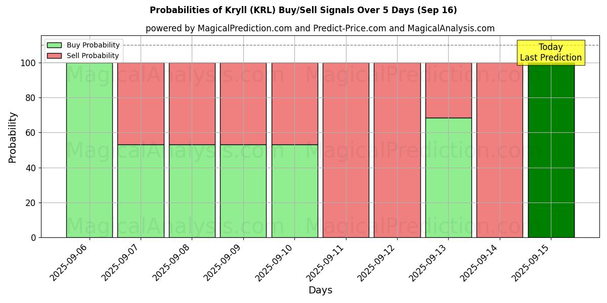 Probabilities of Крилл (KRL) Buy/Sell Signals Using Several AI Models Over 5 Days (16 Sep) 