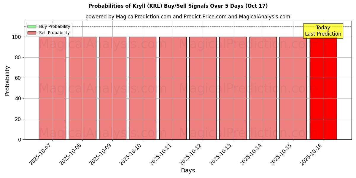 Probabilities of Kryll (KRL) Buy/Sell Signals Using Several AI Models Over 10 Days (17 Oct) Probabilities of Kryll (KRL) Buy/Sell Signals Using Several AI Models Over 5 Days (17 Oct)