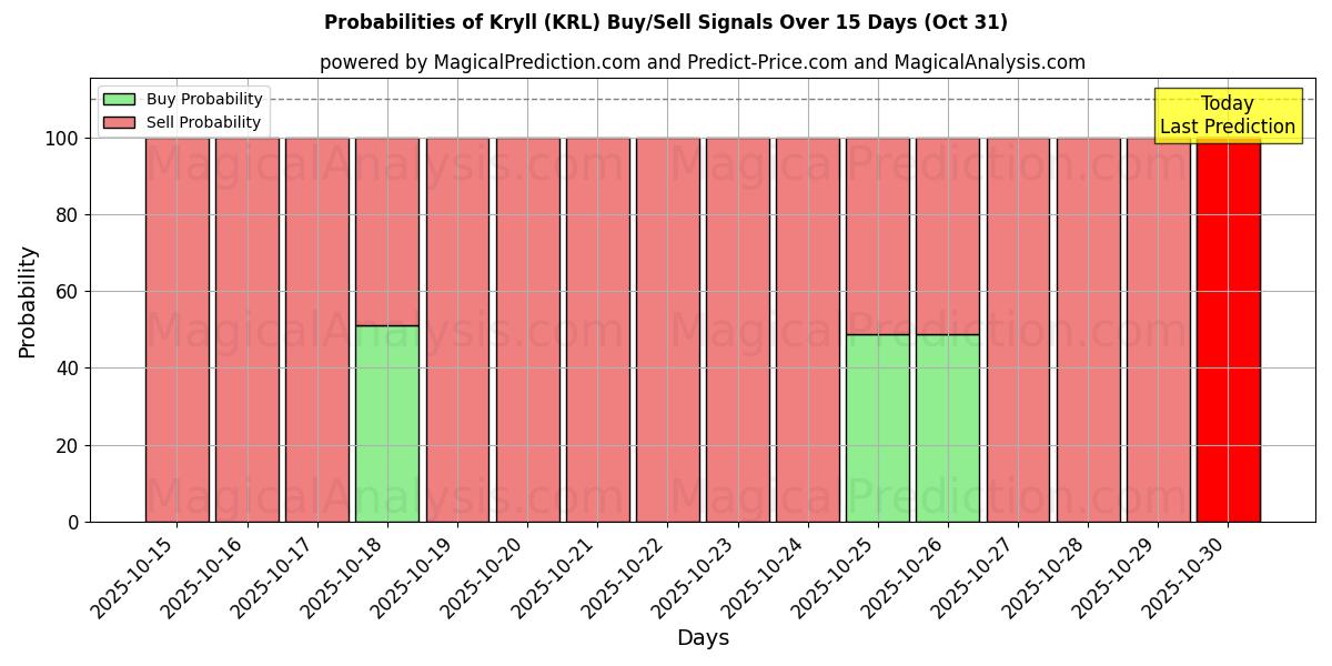 10일간 (크릴 (KRL)) 여러 AI 모델을 이용한 31 Oct의 매수/매도 신호 확률 Probabilities of 크릴 (KRL) Buy/Sell Signals Using Several AI Models Over 5 Days (31 Oct)