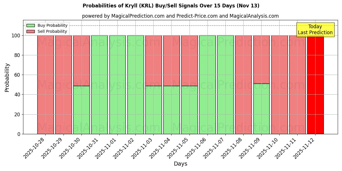 Probabilities of Kryll (KRL) Buy/Sell Signals Using Several AI Models Over 5 Days (13 Nov) 