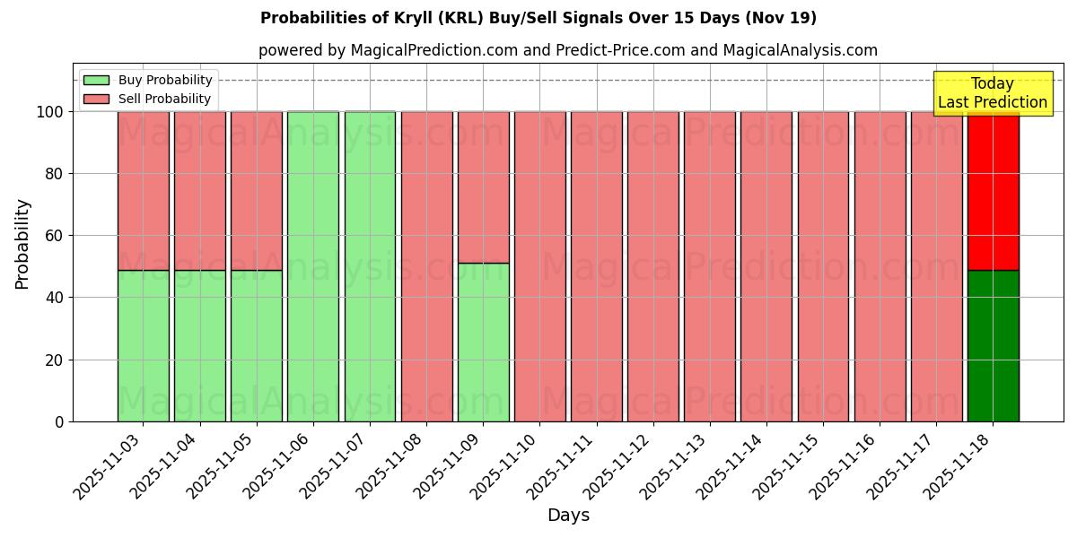 Probabilities of Kryll (KRL) Buy/Sell Signals Using Several AI Models Over 5 Days (19 Nov) 