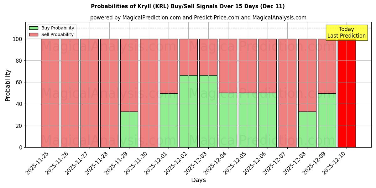 Probabilities of Kryll (KRL) Buy/Sell Signals Using Several AI Models Over 5 Days (11 Dec) 