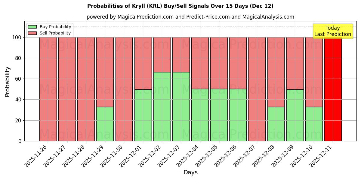 Probabilities of Kryll (KRL) Buy/Sell Signals Using Several AI Models Over 5 Days (12 Dec) 