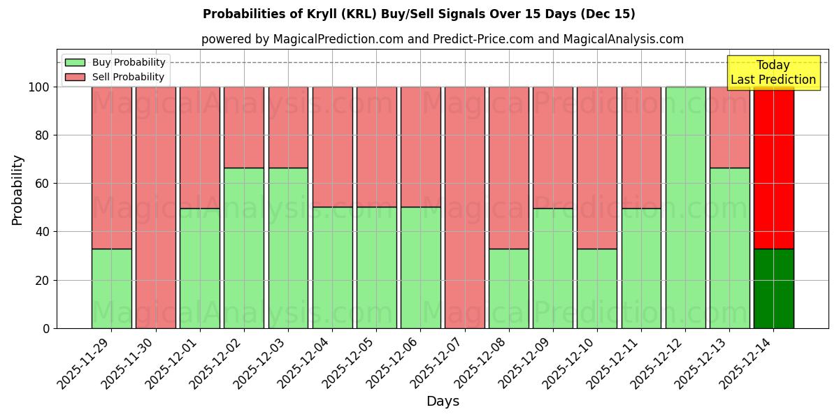 Probabilities of Kryll (KRL) Buy/Sell Signals Using Several AI Models Over 5 Days (15 Dec) 