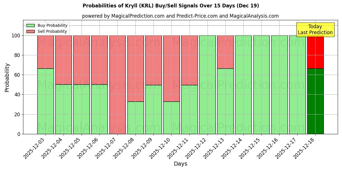 Probabilities of Kryll (KRL) Buy/Sell Signals Using Several AI Models Over 5 Days (19 Dec) 