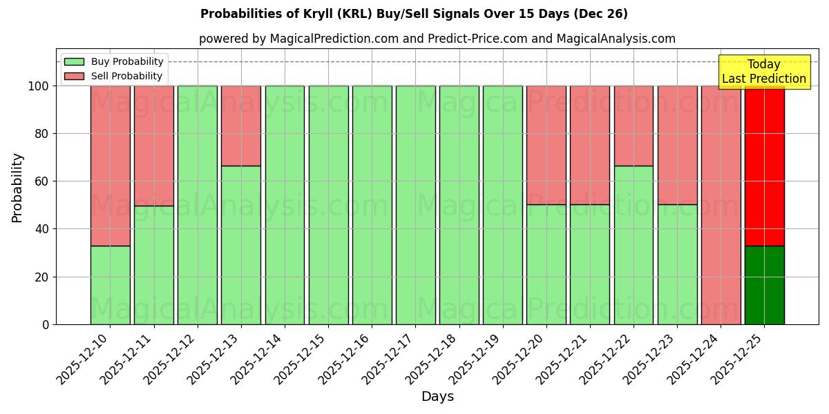 Probabilities of Kryll (KRL) Buy/Sell Signals Using Several AI Models Over 5 Days (26 Dec) 