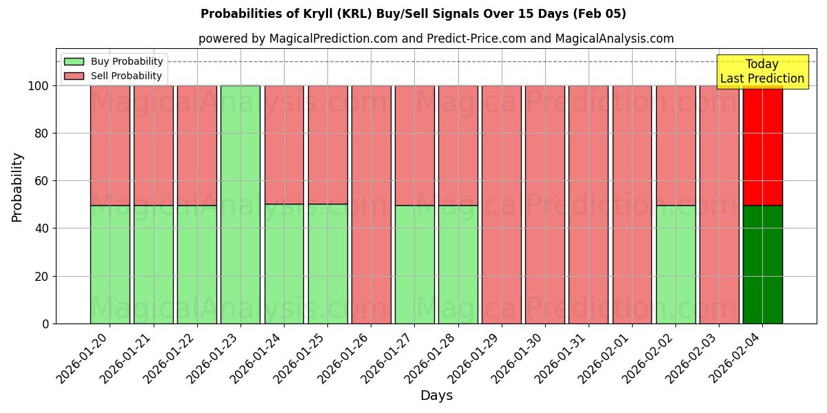 Probabilities of Kryll (KRL) Buy/Sell Signals Using Several AI Models Over 5 Days (05 Feb) 