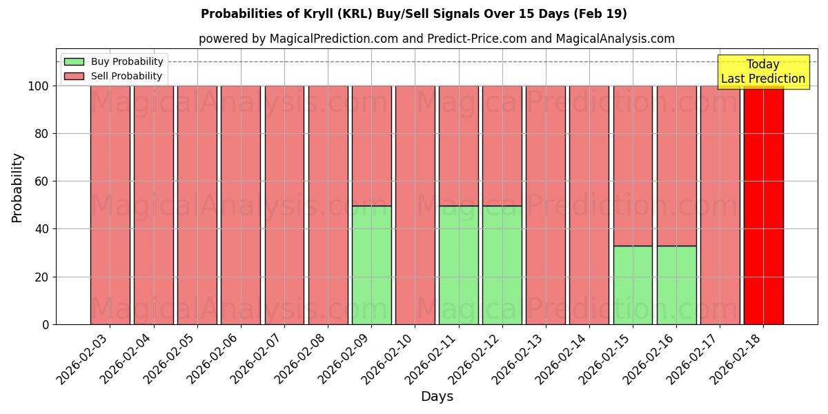 Probabilities of Kryll (KRL) Buy/Sell Signals Using Several AI Models Over 5 Days (19 Feb) 