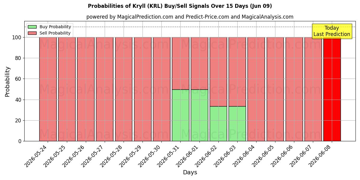 Probabilities of Kryll (KRL) Buy/Sell Signals Using Several AI Models Over 5 Days (09 Jun) 
