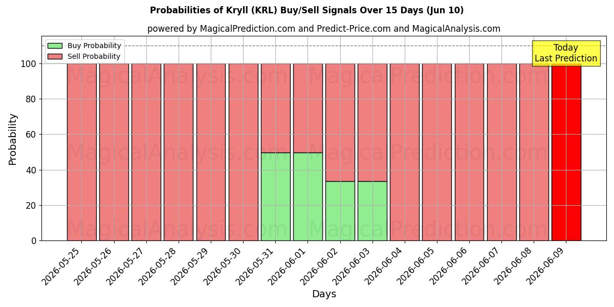 Probabilities of Kryll (KRL) Buy/Sell Signals Using Several AI Models Over 5 Days (10 Jun) 