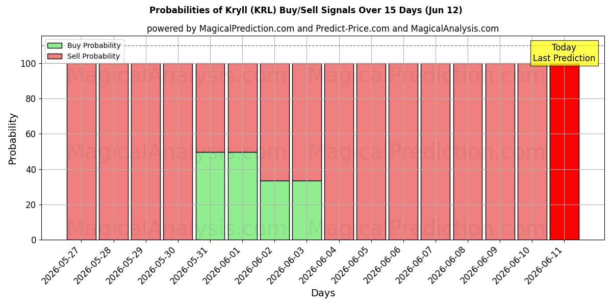 Probabilities of کریل (KRL) Buy/Sell Signals Using Several AI Models Over 5 Days (12 Jun) 