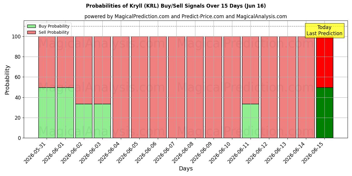 Probabilities of Kryll (KRL) Buy/Sell Signals Using Several AI Models Over 5 Days (16 Jun) 