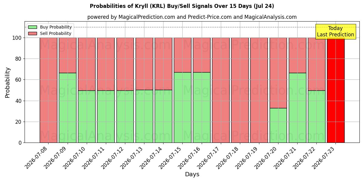 Probabilities of كريل (KRL) Buy/Sell Signals Using Several AI Models Over 5 Days (24 Jul) 