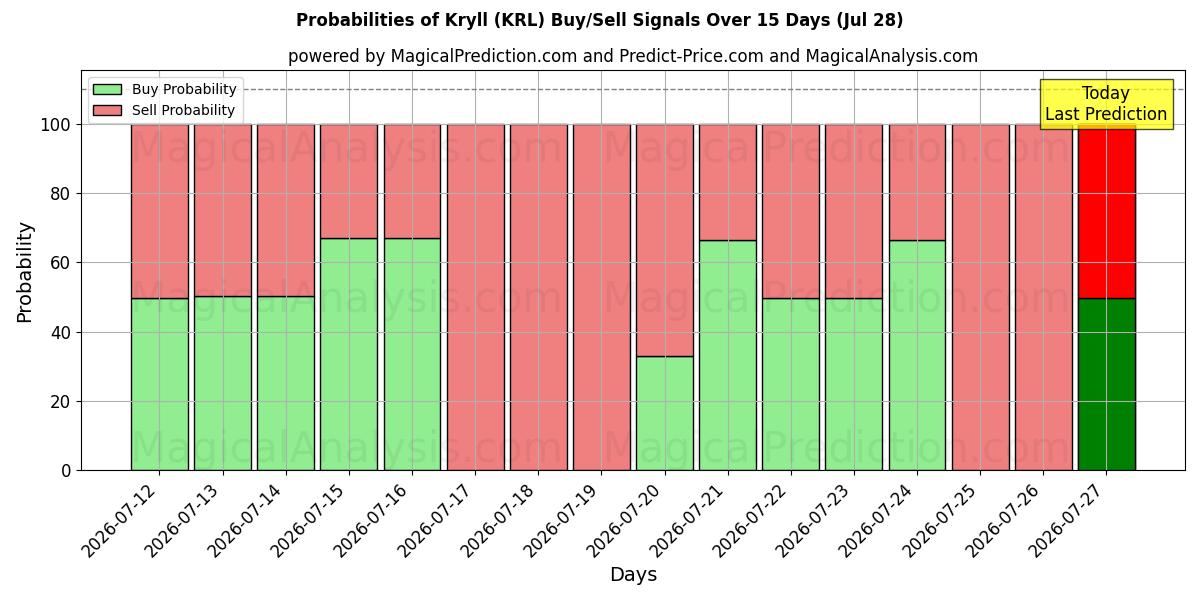 Probabilities of کریل (KRL) Buy/Sell Signals Using Several AI Models Over 5 Days (28 Jul) 