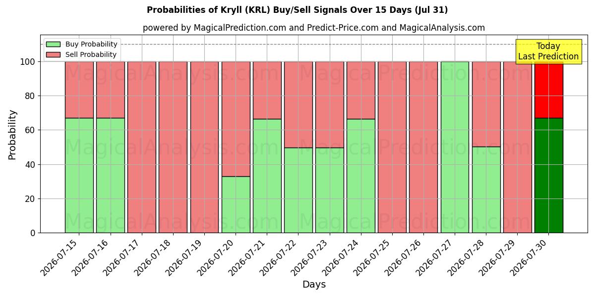 Probabilities of Kryll (KRL) Buy/Sell Signals Using Several AI Models Over 5 Days (31 Jul) 