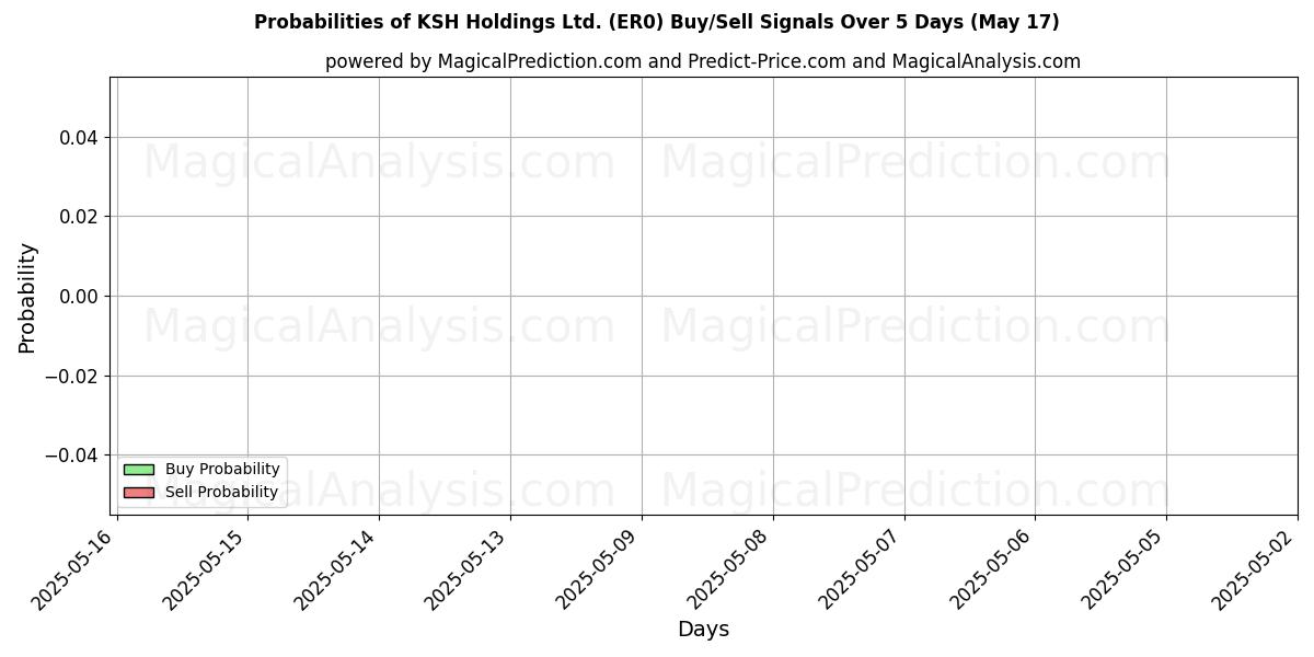 Probabilities of KSH Holdings Ltd. (ER0) Buy/Sell Signals Using Several AI Models Over 5 Days (17 May) 