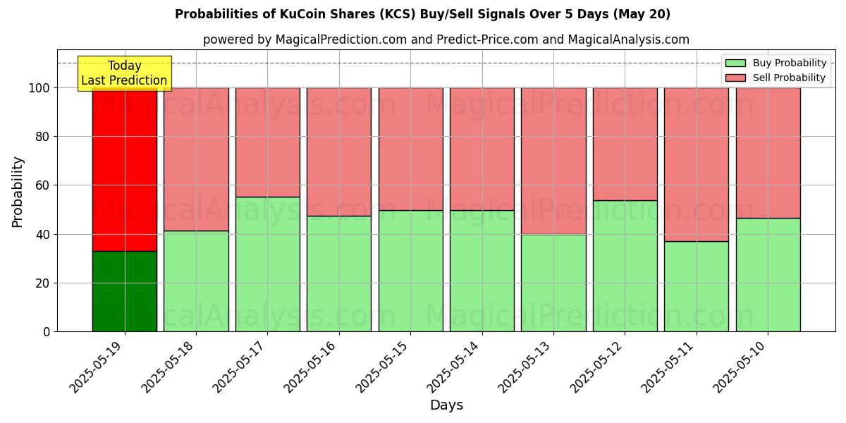Probabilities of KuCoin Shares (KCS) Buy/Sell Signals Using Several AI Models Over 5 Days (20 May) 