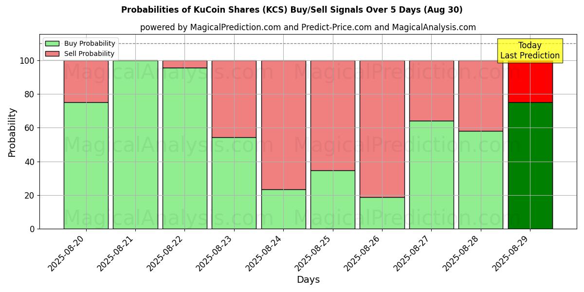 Probabilities of KuCoin Shares (KCS) Buy/Sell Signals Using Several AI Models Over 5 Days (30 Aug) 