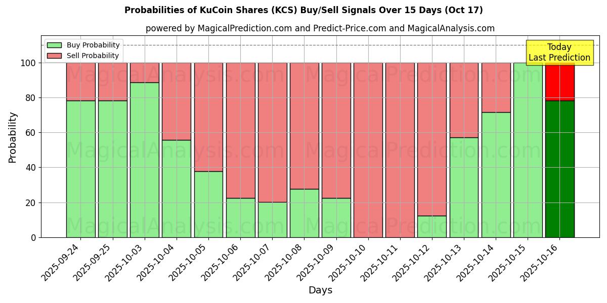 Probabilities of KuCoin Shares (KCS) Buy/Sell Signals Using Several AI Models Over 5 Days (17 Oct) 