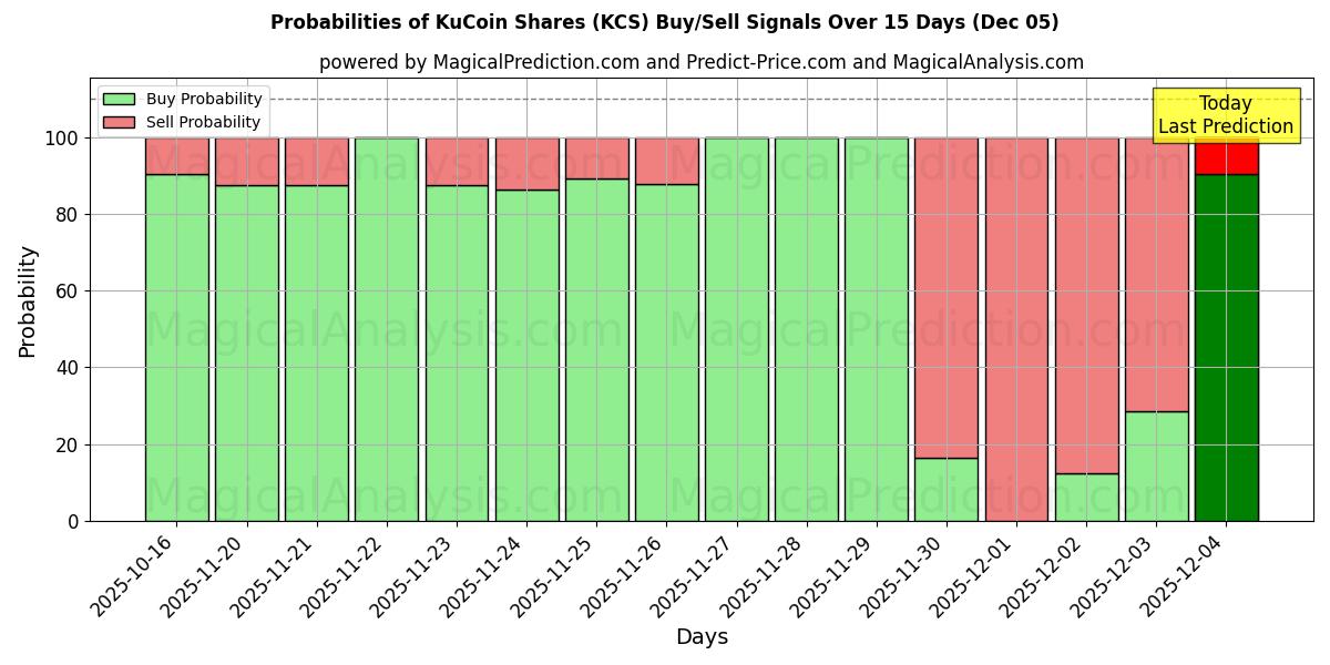 Probabilities of Acciones de KuCoin (KCS) Buy/Sell Signals Using Several AI Models Over 5 Days (05 Dec) 
