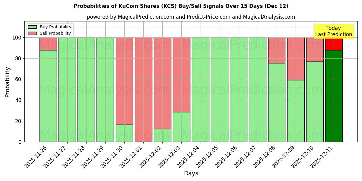 Probabilities of Ações KuCoin (KCS) Buy/Sell Signals Using Several AI Models Over 5 Days (12 Dec) 