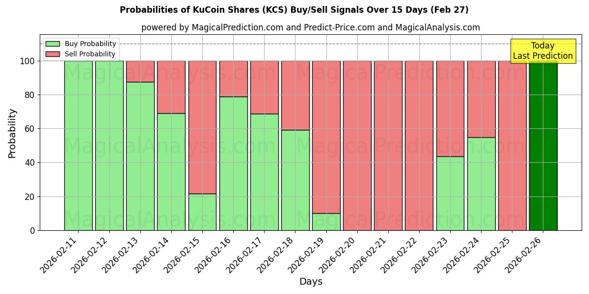 Probabilities of KuCoin Shares (KCS) Buy/Sell Signals Using Several AI Models Over 5 Days (27 Feb) 