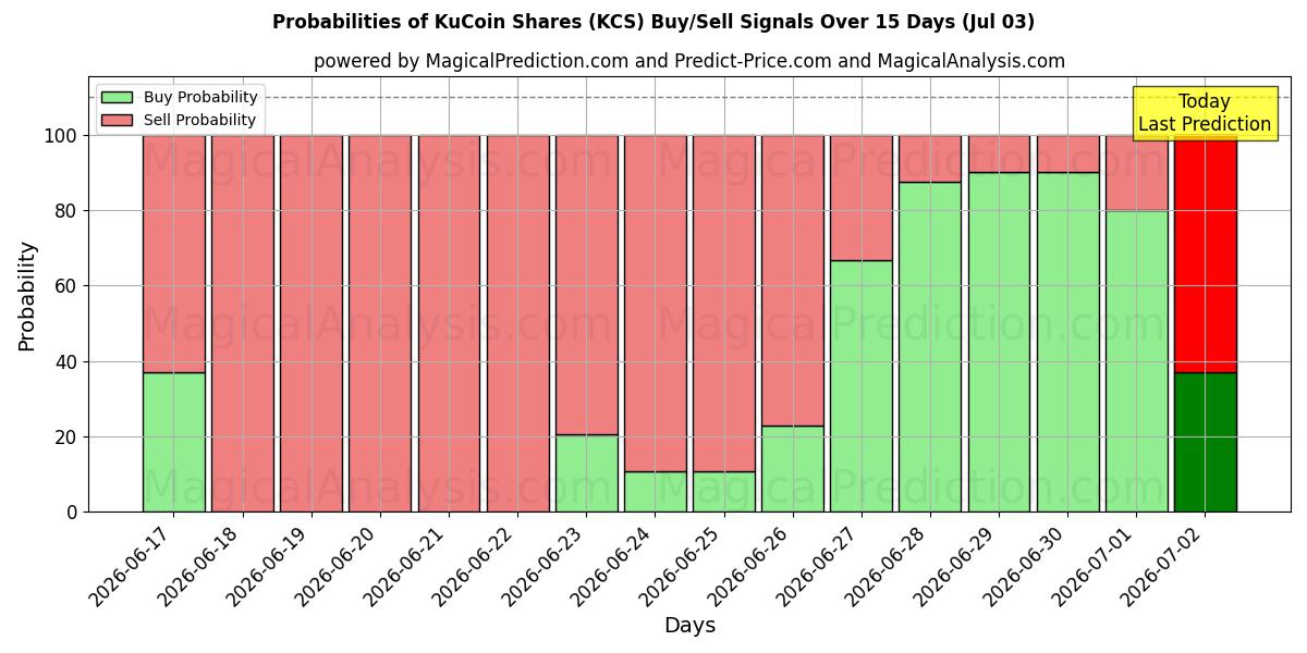 Probabilities of KuCoin Shares (KCS) Buy/Sell Signals Using Several AI Models Over 5 Days (03 Jul) 