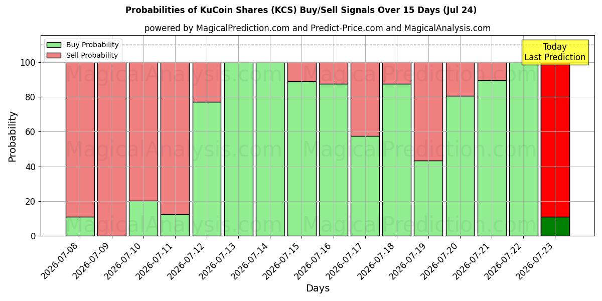 Probabilities of KuCoin Shares (KCS) Buy/Sell Signals Using Several AI Models Over 5 Days (17 Jul) 