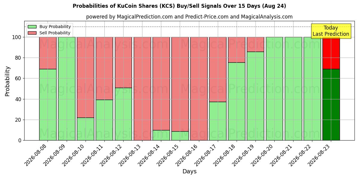 Probabilities of KuCoin-aktier (KCS) Buy/Sell Signals Using Several AI Models Over 5 Days (24 Aug) 