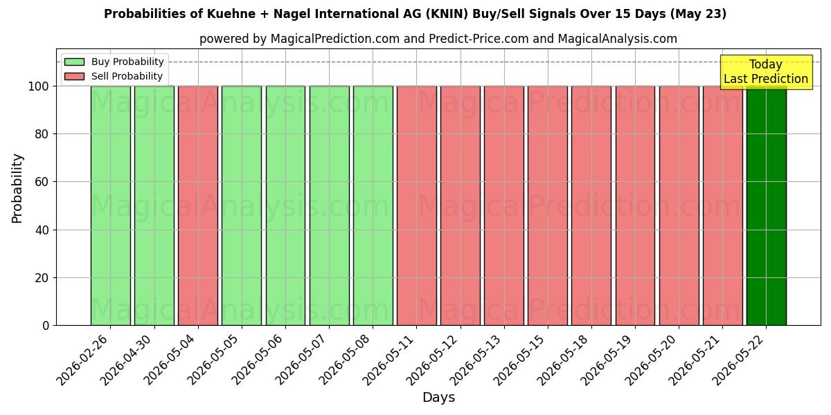 Probabilities of Kuehne + Nagel International AG (KNIN) Buy/Sell Signals Using Several AI Models Over 5 Days (23 May) 
