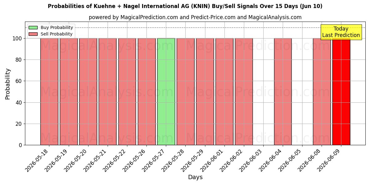 Probabilities of Kuehne + Nagel International AG (KNIN) Buy/Sell Signals Using Several AI Models Over 5 Days (10 Jun) 