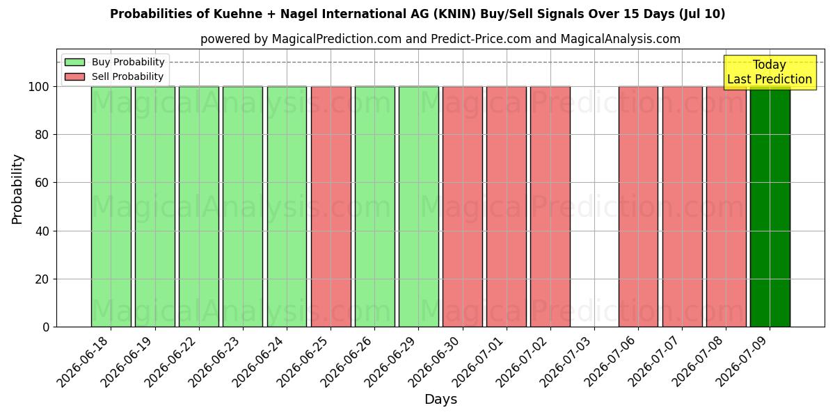 Probabilities of Kuehne + Nagel International AG (KNIN) Buy/Sell Signals Using Several AI Models Over 5 Days (10 Jul) 