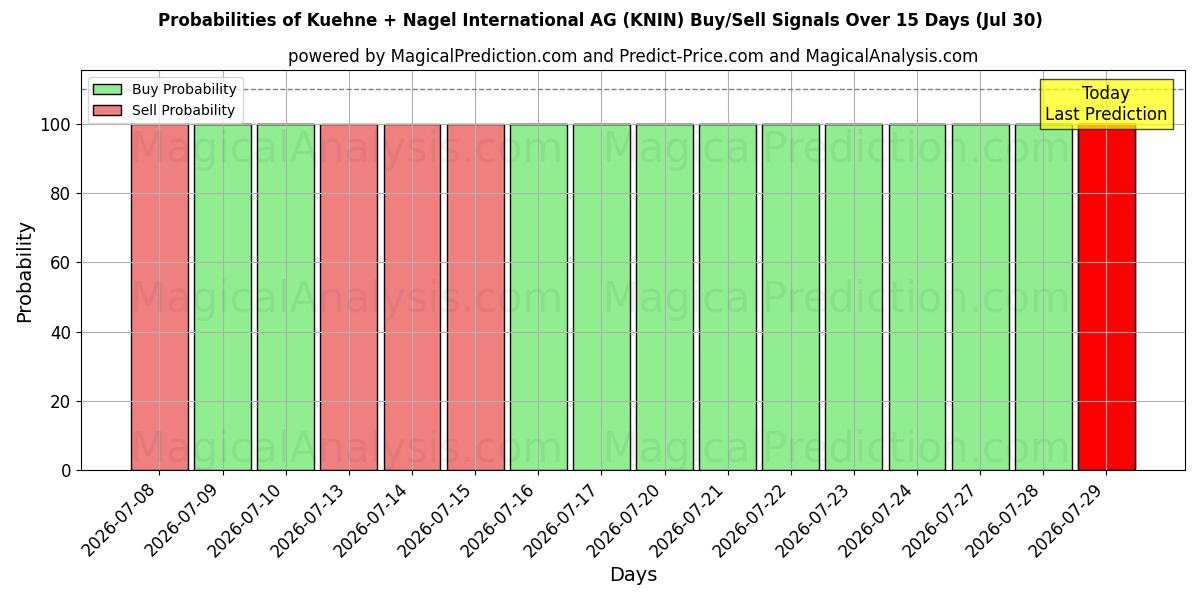 Probabilities of Kuehne + Nagel International AG (KNIN) Buy/Sell Signals Using Several AI Models Over 5 Days (30 Jul) 