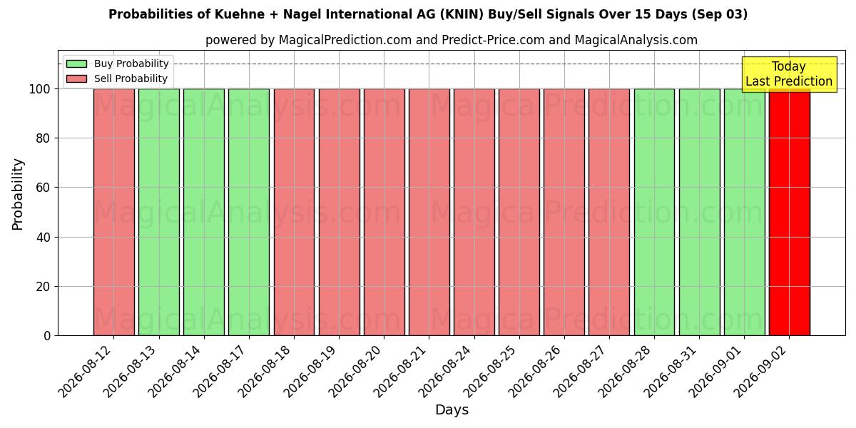 Probabilities of Kuehne + Nagel International AG (KNIN) Buy/Sell Signals Using Several AI Models Over 5 Days (03 Sep) 