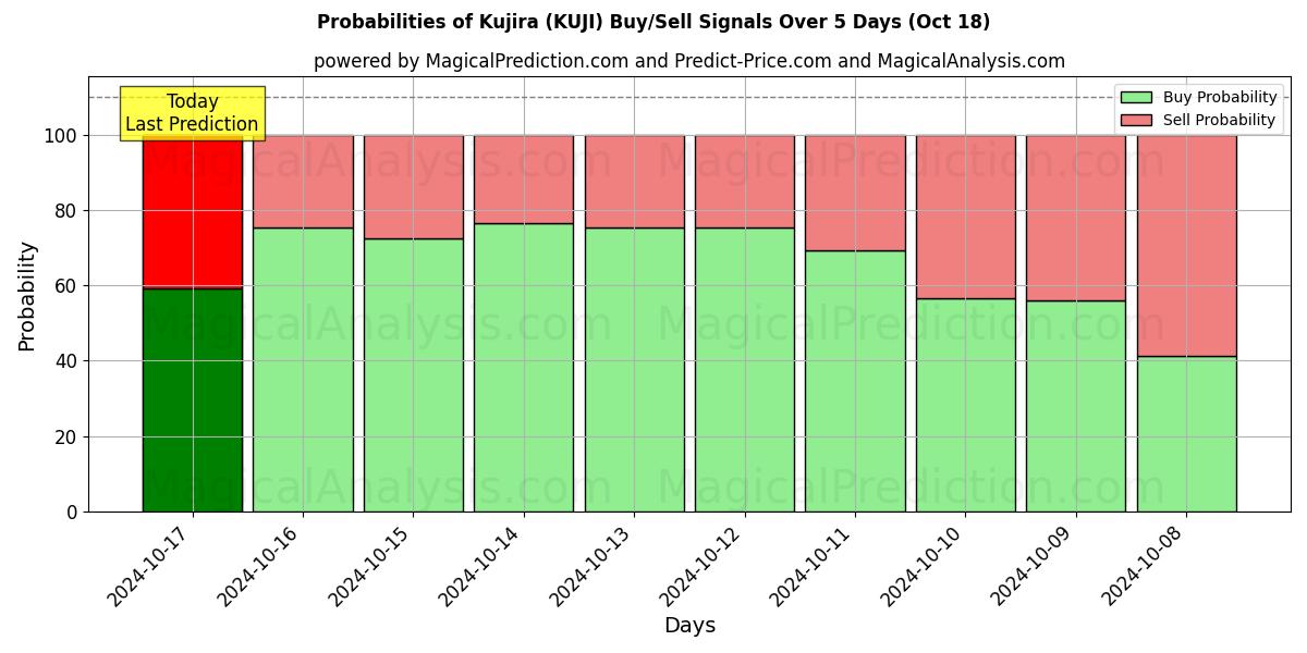 Probabilities of كوجيرا (KUJI) Buy/Sell Signals Using Several AI Models Over 5 Days (18 Oct) 