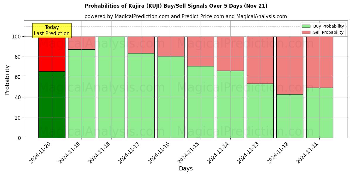 Probabilities of Kujira (KUJI) Buy/Sell Signals Using Several AI Models Over 5 Days (21 Nov) 