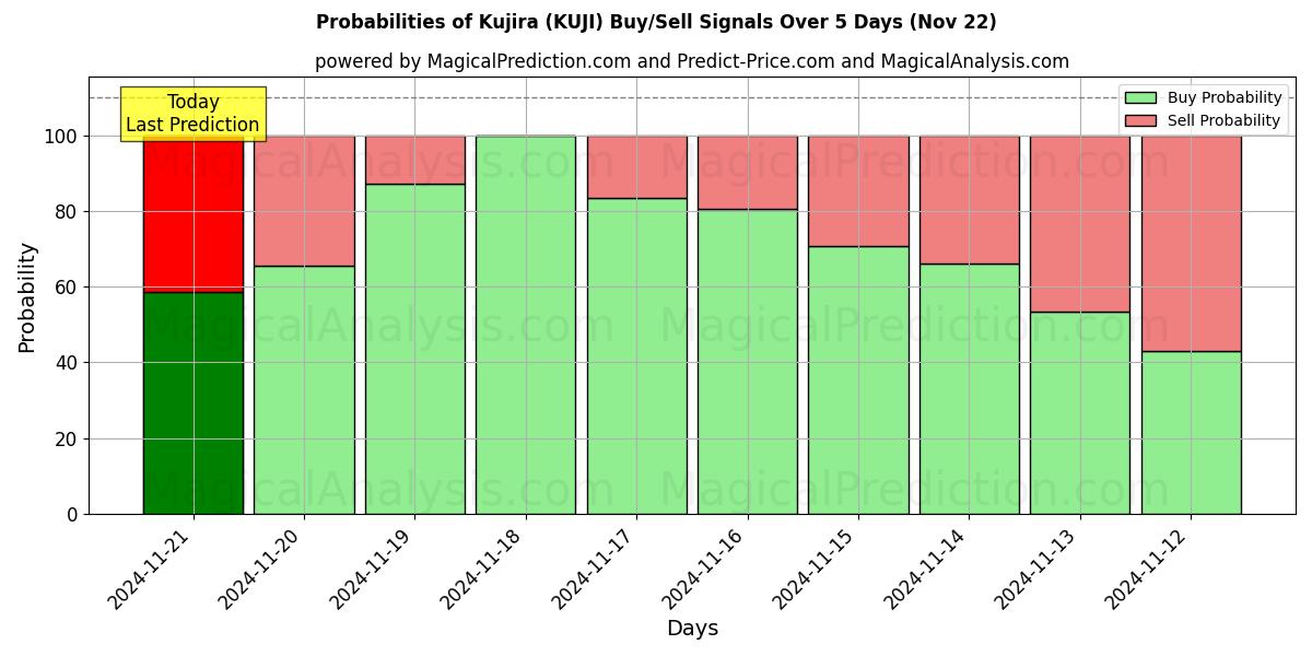 Probabilities of Kujira (KUJI) Buy/Sell Signals Using Several AI Models Over 5 Days (22 Nov) 